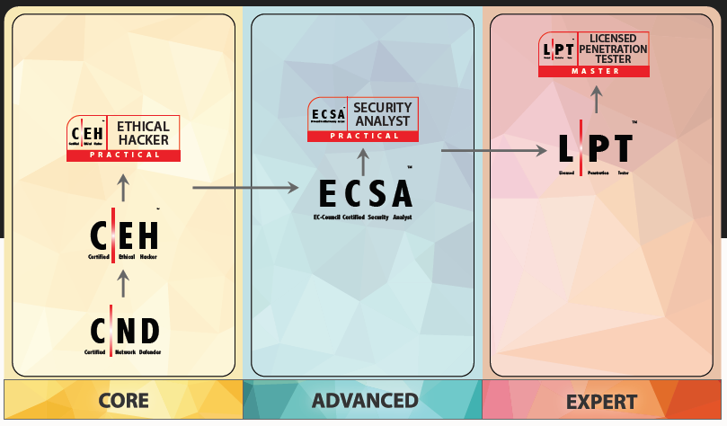 EC-Council Cybersecurity Programs - CND, CEH, ECSA, LPT