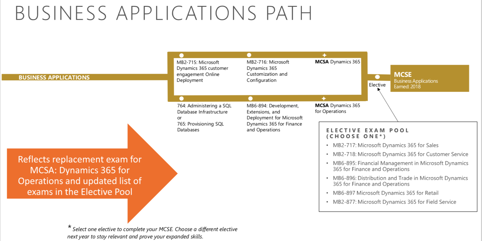 Microsoft Certification Path