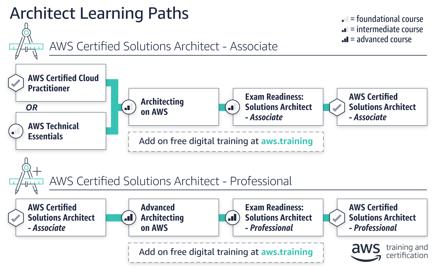 Certifications paths to become an AWS Certified Architect Associate or Professional