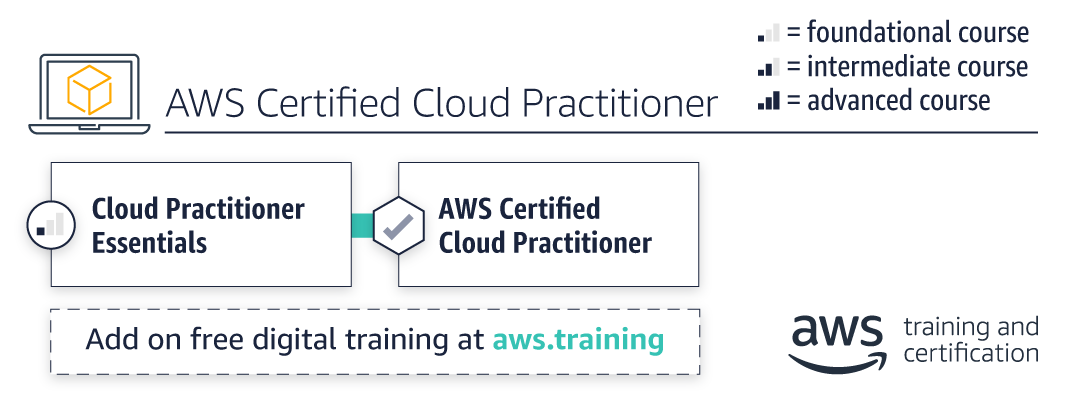 AWS Certified Cloud Practitioner Learning Path: Cloud Practitioner Essentials to AWS Certified Cloud Practitioner.