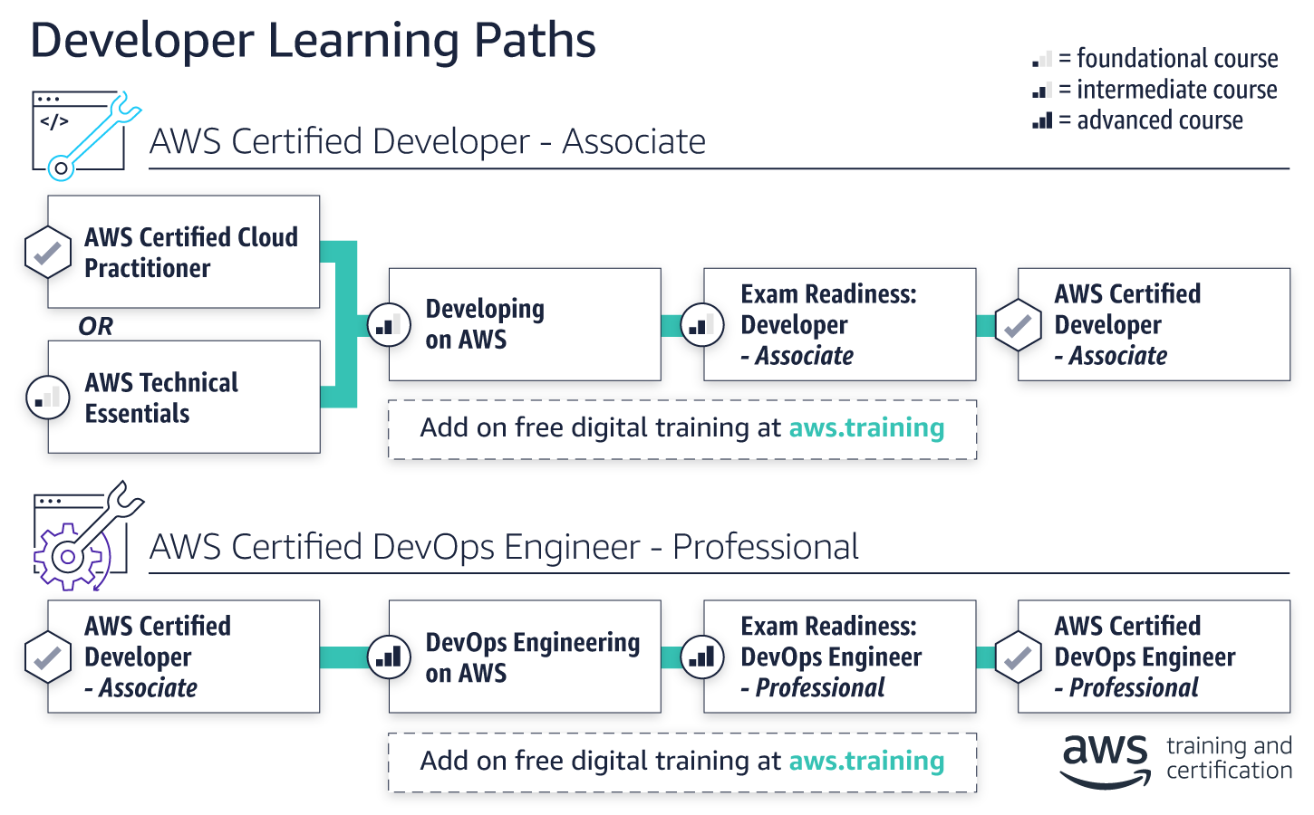 Certifications paths to become an AWS Certified Developer Associate or AWS Certified DevOps Engineer Professional