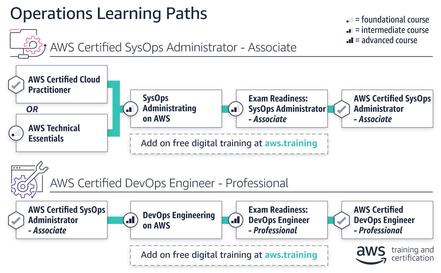 Certifications paths to become an AWS Certified SysOps Administrator or AWS Certified DevOps Engineer